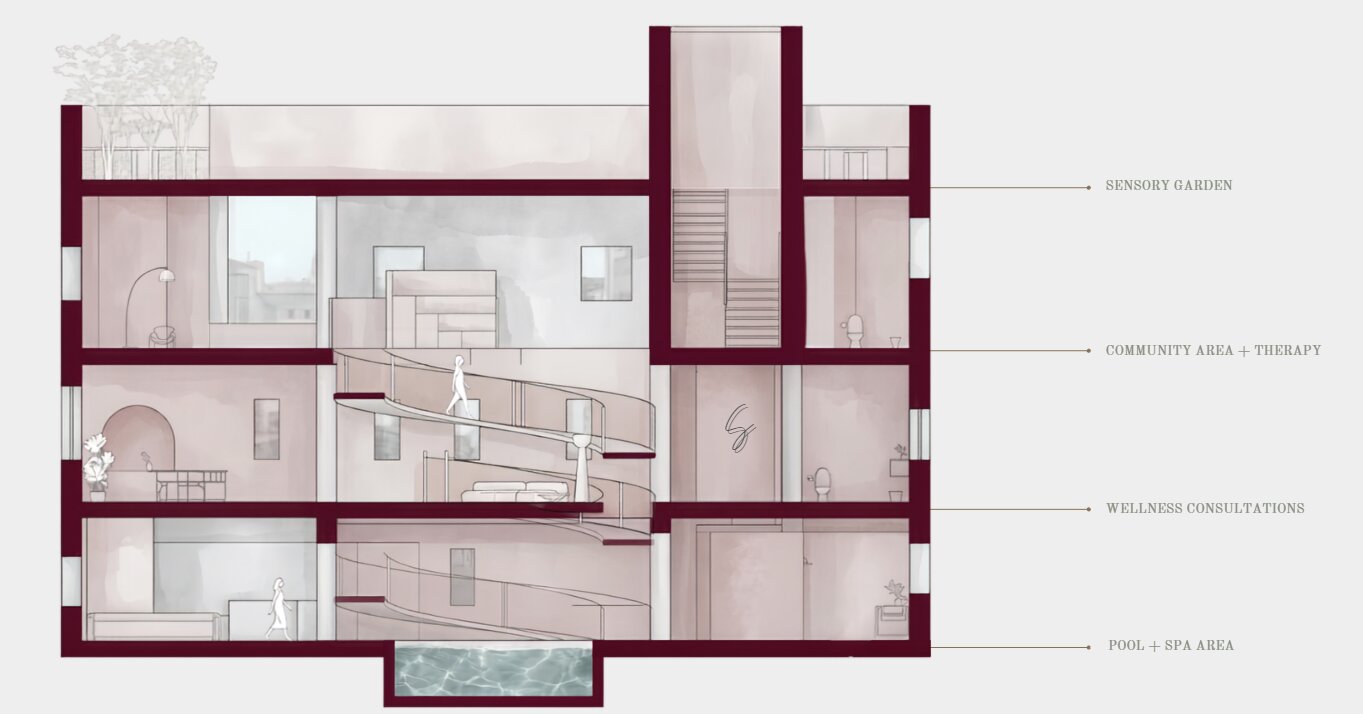 Building section labelled with the sensory garden, community area, wellness consultations and pool and spa zones
